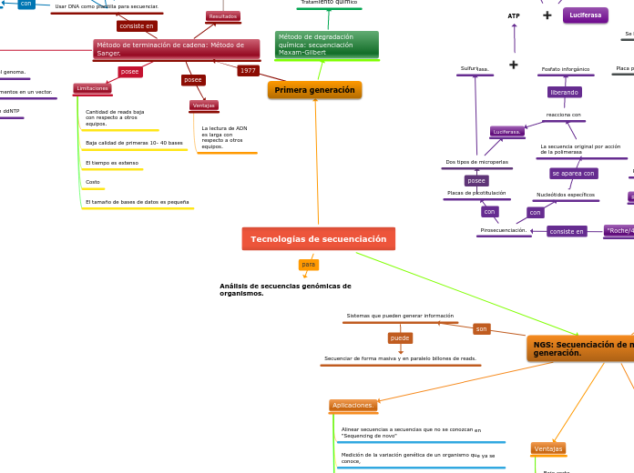 Tecnologías de secuenciación