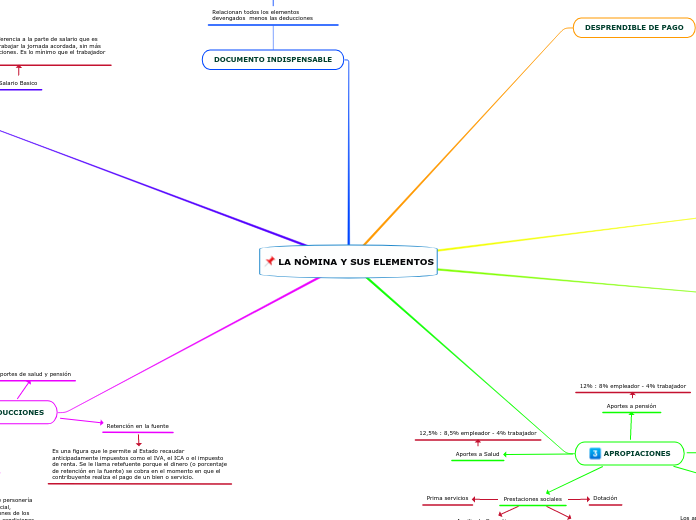 LA NÒMINA Y SUS ELEMENTOS