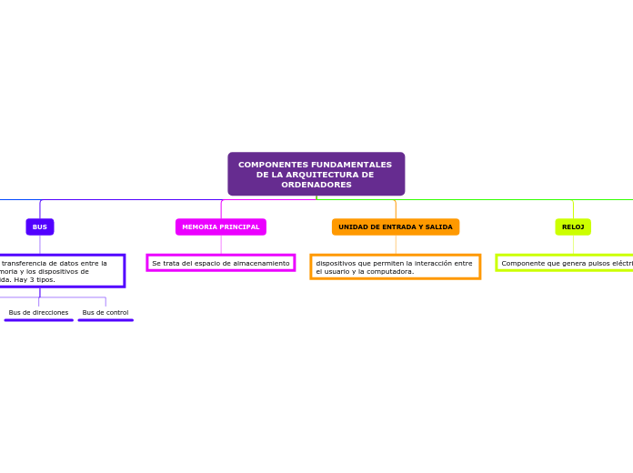 COMPONENTES FUNDAMENTALES DE LA ARQUITECTURA DE ORDENADORES