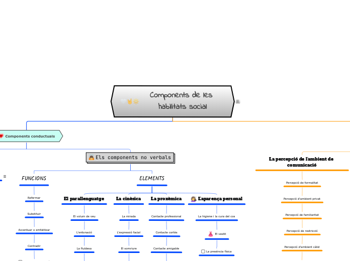 Components de les habilitats social