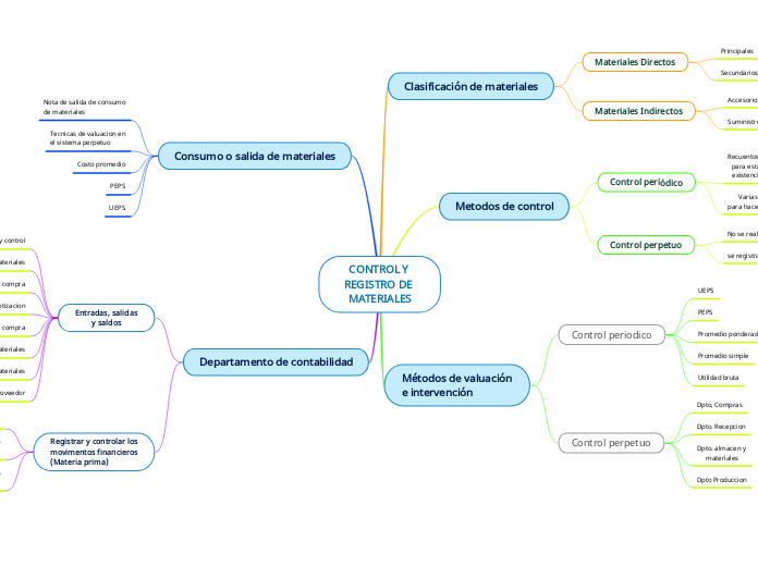 CONTROL Y REGISTRO DE MATERIALES