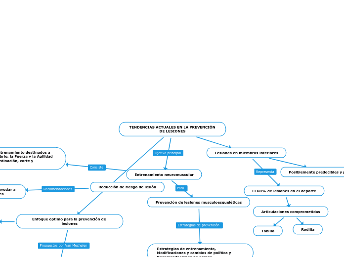 TENDENCIAS ACTUALES EN LA PREVENCIÓN DE LESIONES