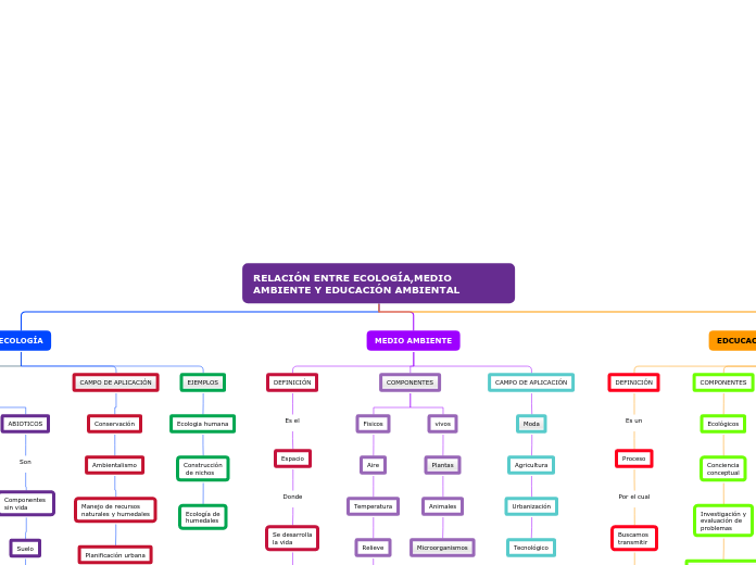 RELACIÓN ENTRE ECOLOGÍA,MEDIO AMBIENTE Y EDUCACIÓN AMBIENTAL