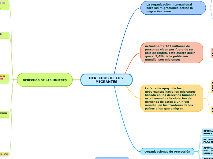 DERECHOS DE LOS MIGRANTES