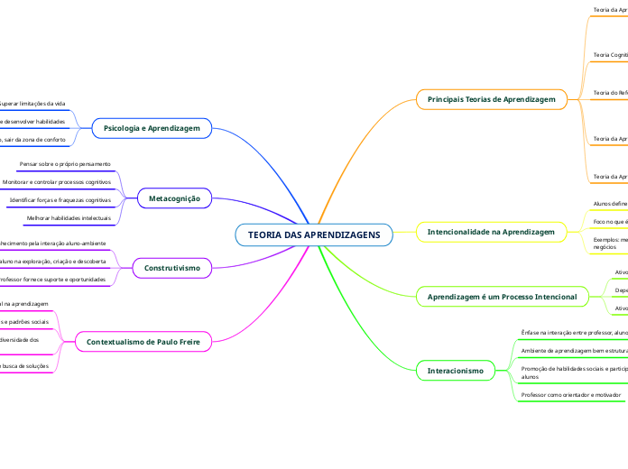 TEORIA DAS APRENDIZAGENS