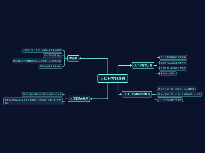 人口分布與遷移