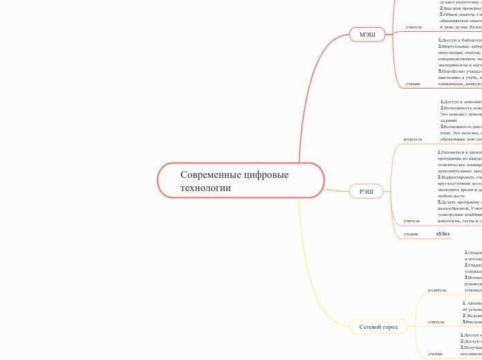 Современные цифровые технологии