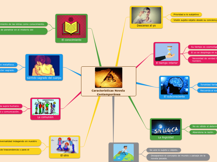 Características Novela Contemporánea