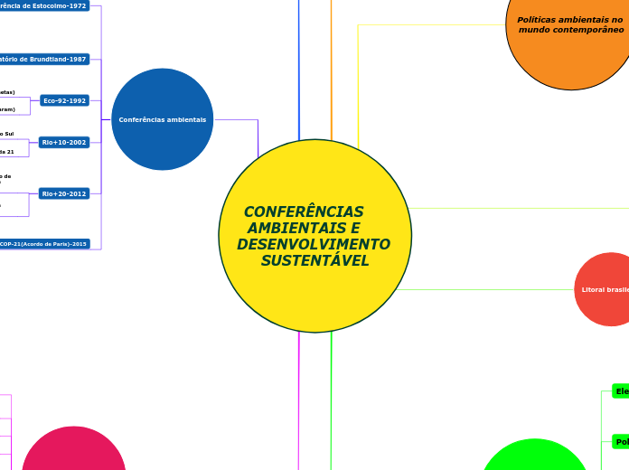 CONFERÊNCIAS     AMBIENTAIS E     DESENVOLVIMENTO SUSTENTÁVEL