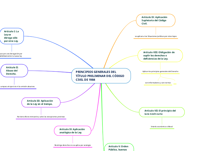 PRINCIPIOS GENERALES DEL TÍTULO PRELIMINAR DEL CÓDIGO CIVIL DE 1984
