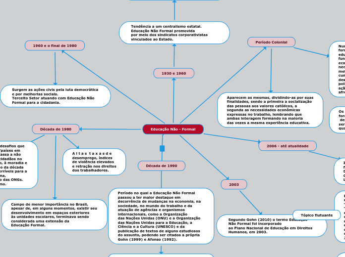 Educação Não - Formal