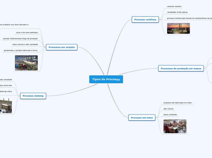 Tipos de Processo