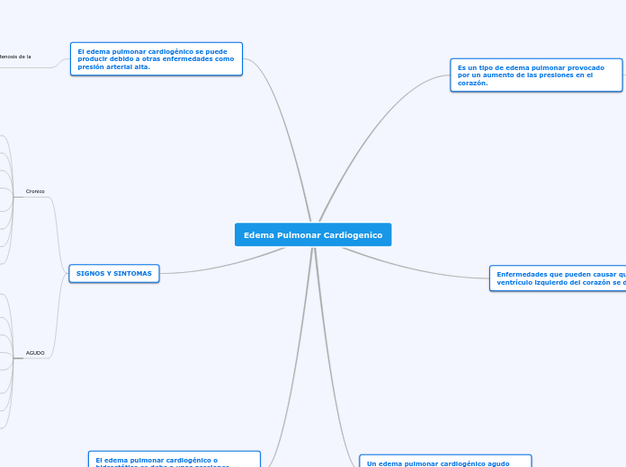 Edema Pulmonar Cardiogenico