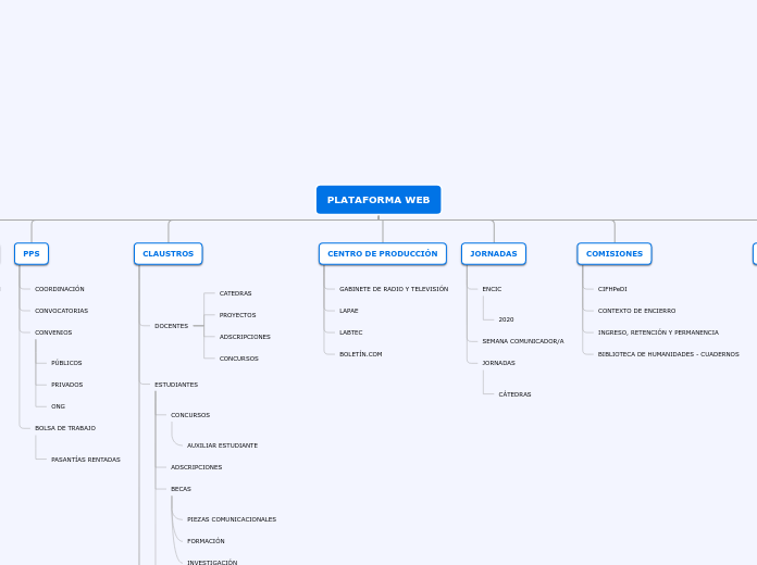 Organigrama arbol