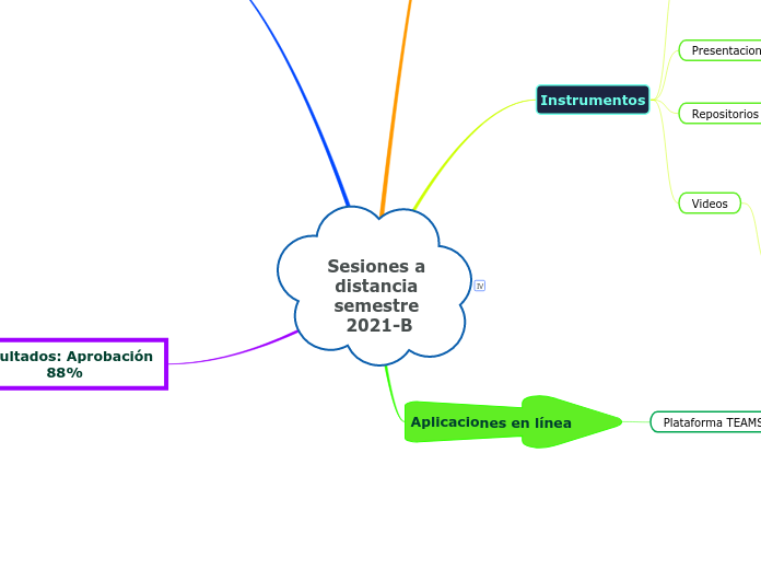 Sesiones a distancia semestre 2021-B