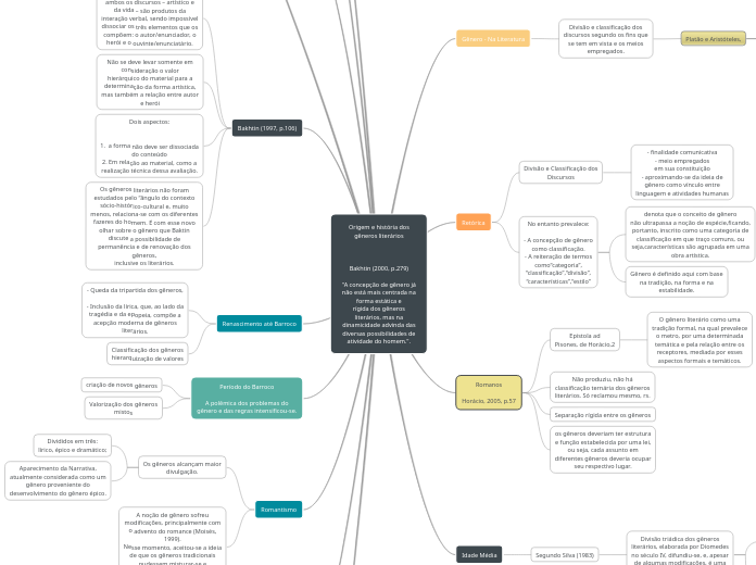 Origem e história dos gêneros literários    Bakhtin (2000, p.279)  "A concepção de gênero já não está mais centrada na forma estática e rígida dos gêneros literários, mas na dinamicidade advinda das diversas possibilidades de atividade do hom