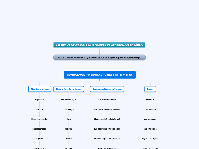 PEC4. DISEÑO DE RECURSOS Y ACTIVIDADES DE APRENDIZAJE EN LÍNEA