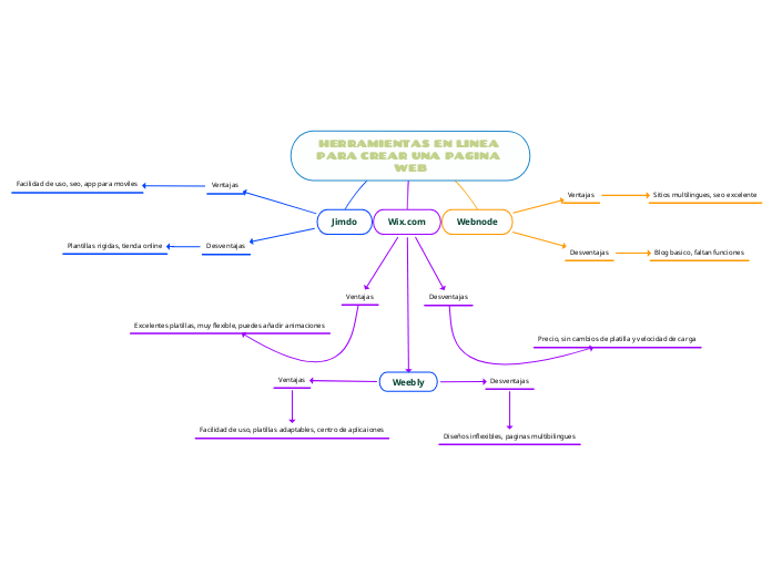 HERRAMIENTAS EN LINEA PARA CREAR UNA PAGINA WEB