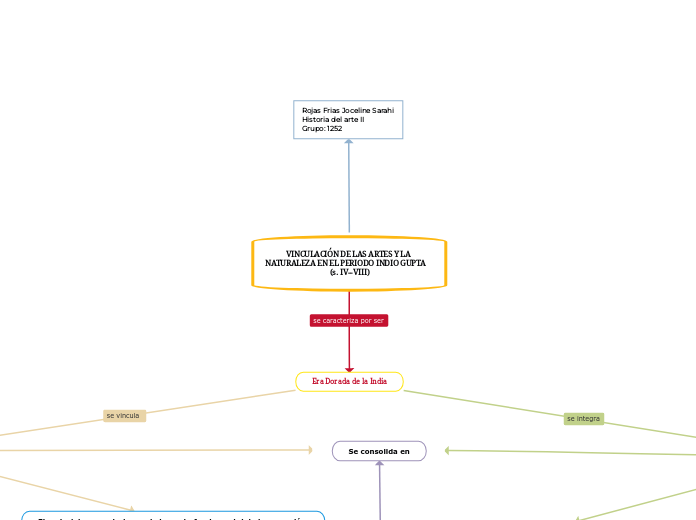 VINCULACIÓN DE LAS ARTES Y LA NATURALEZA EN EL PERIODO INDIO GUPTA    (s. IV--VIII)