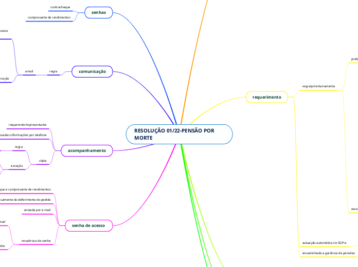 RESOLUÇÃO 01/22-PENSÃO POR MORTE