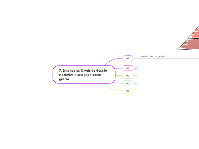 7. Entenda os Níveis de Gestão e otimize o seu papel como gestor