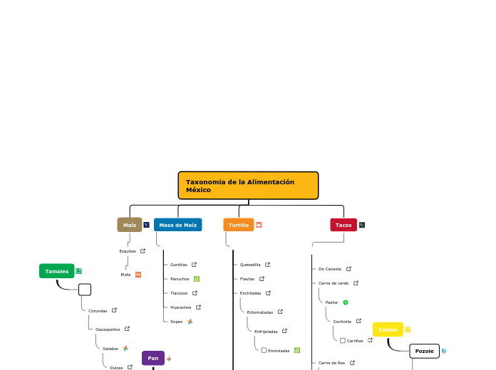 Taxonomía de la Alimentación México