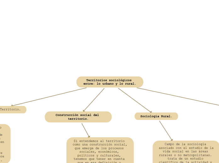 Territorios sociológicos entre: lo urbano y lo rural.