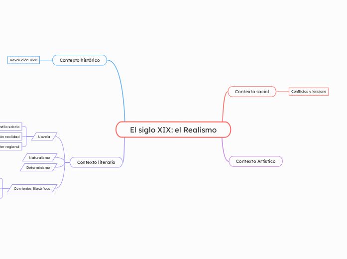 El siglo XIX: el Realismo