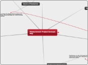 Measurement Project Concept Map