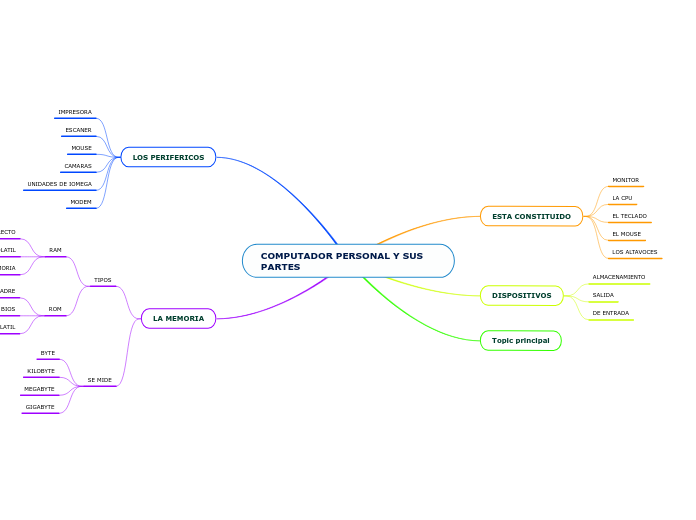 COMPUTADOR PERSONAL Y SUS PARTES