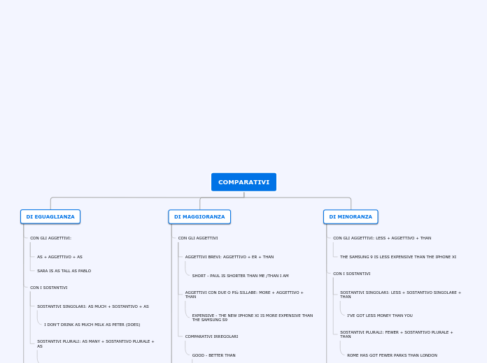 Organigramma ad albero