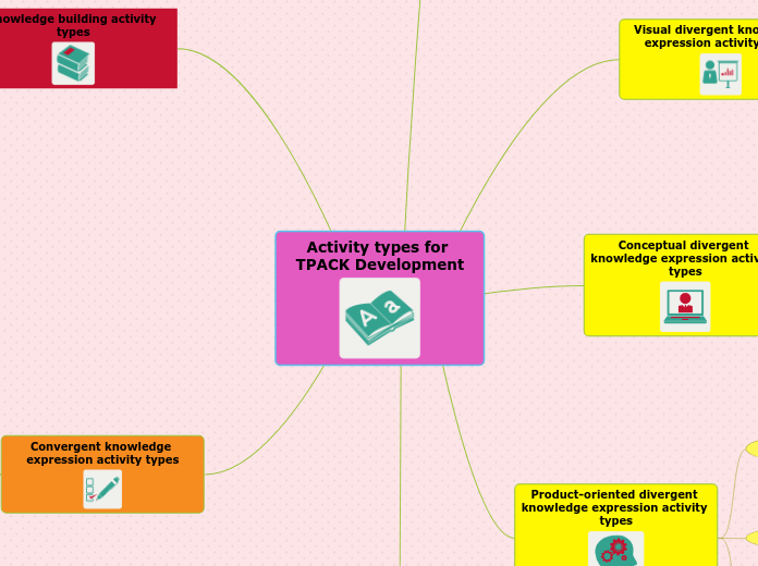 Activity types for TPACK Development