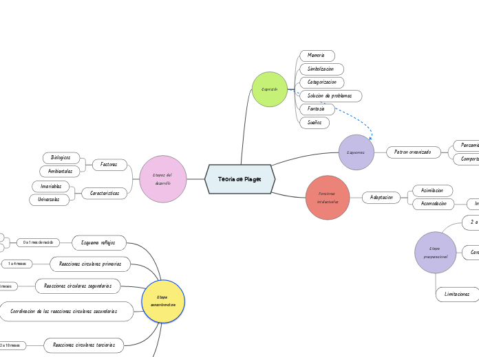 Teoria de Piaget