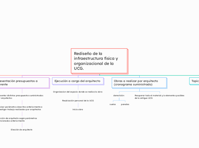 Rediseño de la infraestructura física y organizacional de la UCG.  