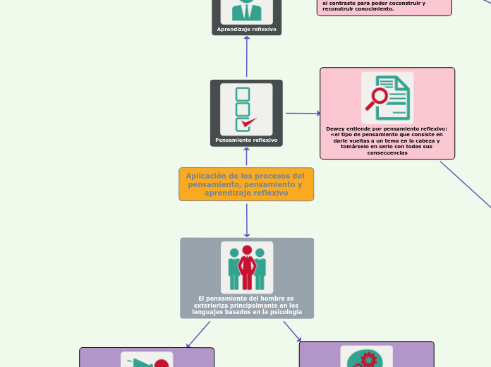Aplicación de los procesos del pensamiento, pensamiento y aprendizaje reflexivo