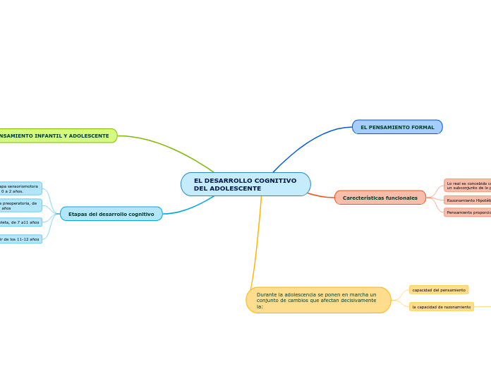 EL DESARROLLO COGNITIVO DEL ADOLESCENTE