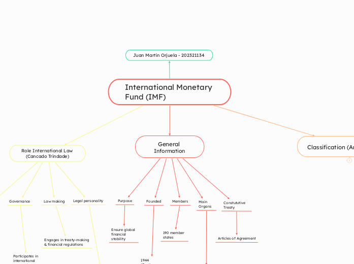 International Monetary Fund (IMF)