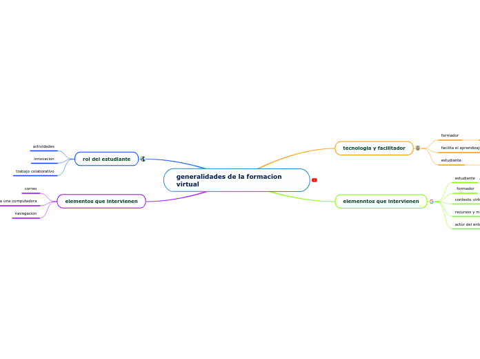 generalidades de la formacion virtual