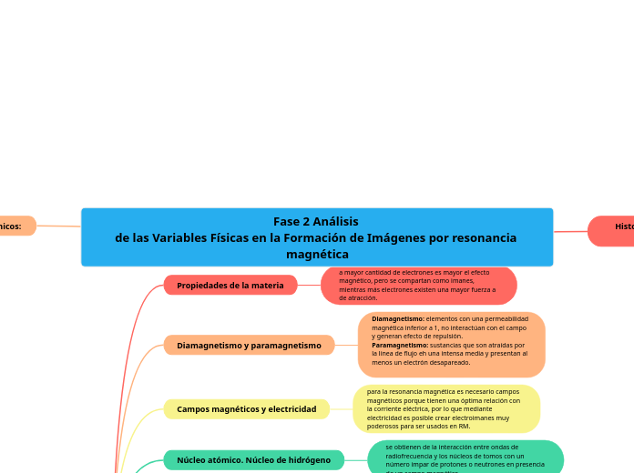 Fase 2 Análisis 
de las Variables Físicas en la Formación de Imágenes por resonancia 
magnética