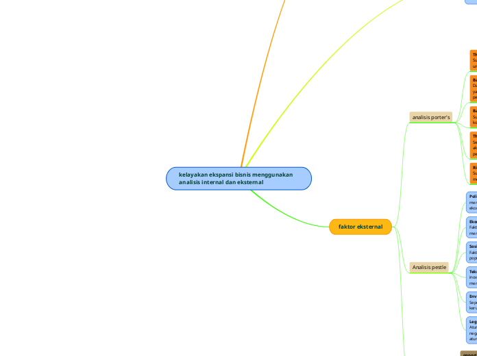 kelayakan ekspansi bisnis menggunakan analisis internal dan eksternal