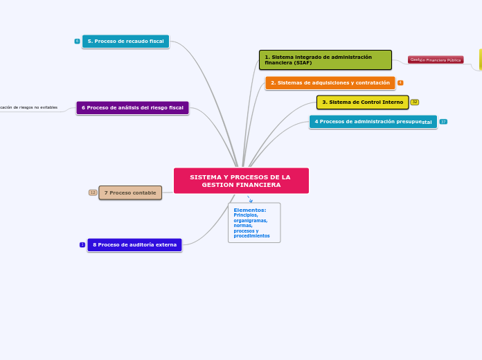 SISTEMA Y PROCESOS DE LA GESTION FINANCIERA