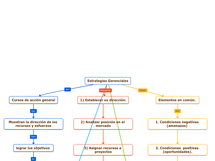 Estrategias Gerenciales