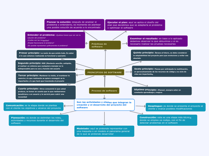 proceso de software