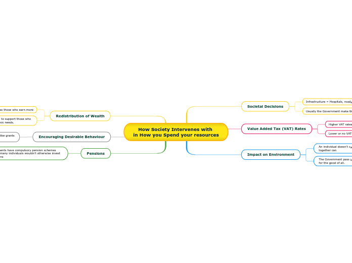 How Society Intervenes with 
in How you Spend your resources
