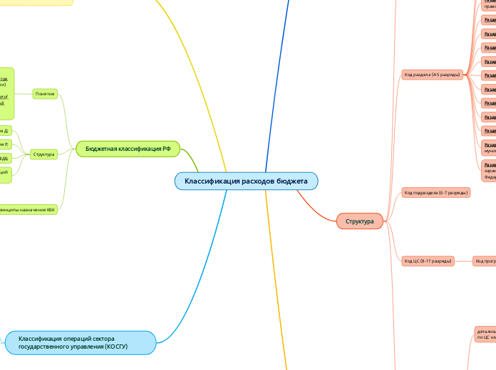 Классификация расходов бюджета