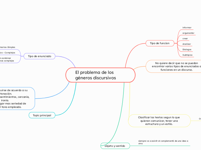 El problema de los géneros discursivos