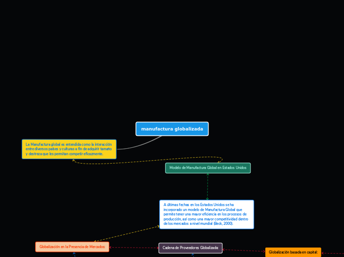 manufactura globalizada