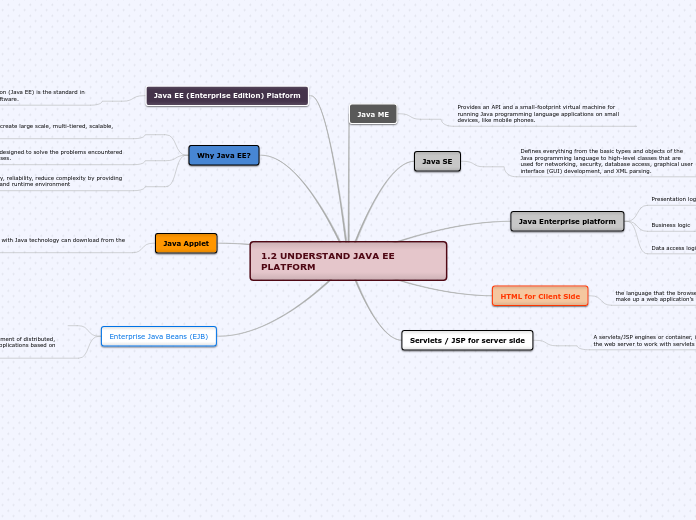 1.2 UNDERSTAND JAVA EE PLATFORM