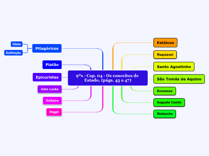 9ºs - Cap. 04 - Os conceitos de Estado. (págs. 45 a 47)