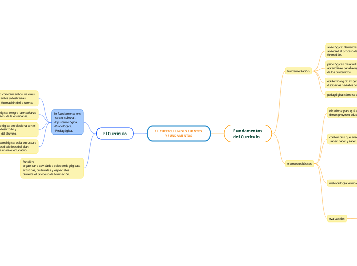 EL CURRICULUM SUS FUENTES 
Y FUNDAMENTOS